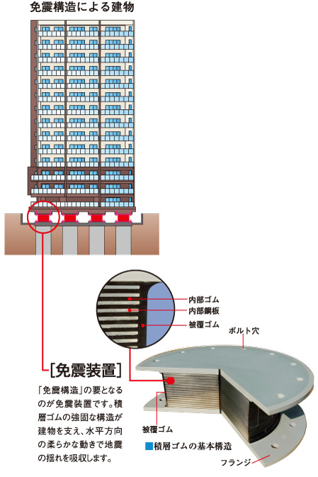 earthquake ・ Disaster-prevention measures.  [Seismic isolation system] Between the building and the foundation it has built-in seismic isolation system for absorbing the shaking of an earthquake. At the time of the earthquake, The building shakes parallel slowly for by the function of this seismic isolation system, The force of the earthquake, which applied to the entire building will be reduced. In our property we have adopted a seismic isolation structure.  ※ Conceptual diagram