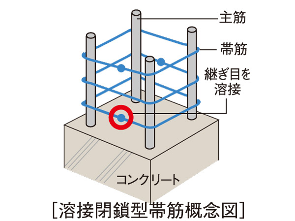 Building structure.  [Welding closed girdle muscular] Obi muscle of the concrete pillar, Employs a welding closed girdle muscular, We improve the earthquake resistance.