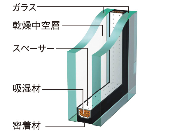 Features of the building.  [Double-glazing] Encapsulating the dry air between two flat glass. This air layer to keep comfortable the room creates a thermal insulation effect, It has adopted a multi-layer glass. It brings a heat insulation effect and condensation mitigation.  ※ Conceptual diagram