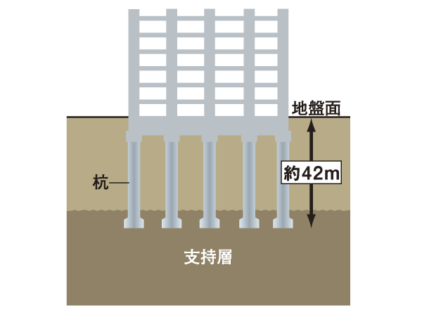 Building structure.  [Pile foundation structure] By implanting ten pile in strong support layer of about 42m from the ground surface, We firmly support the building. (Conceptual diagram)