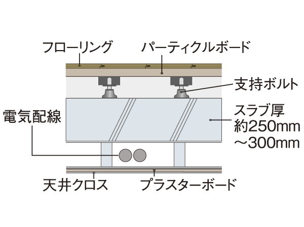 Building structure.  [Double floor ・ Double ceiling] In consideration to the living sound between the upper and lower floors, Adopt a double floor structure to improve the sound insulation. Ceiling was also a double structure in which an air layer between the concrete slab. (Conceptual diagram)