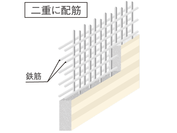Building structure.  [Double reinforcement] The main floor and bearing walls, Adopt a double reinforcement assembling a rebar to double. Compared to a single reinforcement, It brings a high strength and durability. (Conceptual diagram)