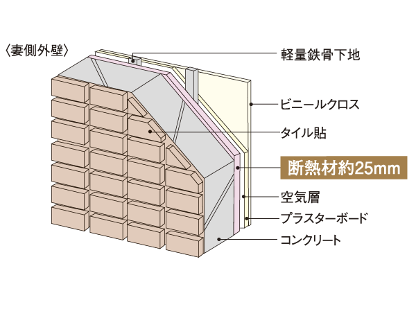Building structure.  [outer wall ・ Tosakaikabe] Gable outer wall is about 180mm, Tosakaikabe is about 180 ~ 250mm, Floor slab is about 250 ~ Ensuring the thickness of 300 mm (excluding water around and roof), It has extended sound insulation. (Conceptual diagram)