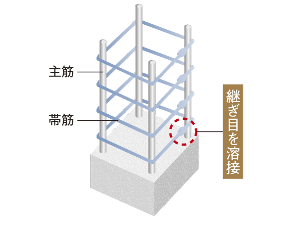 Building structure.  [Welding closed girdle muscular adoption of the pillars] The pillars of the building main structure, Adopt a welding closed girdle muscular with a welded seam. It demonstrates the tenacity at the time of earthquake.  ※ Except part (conceptual diagram)
