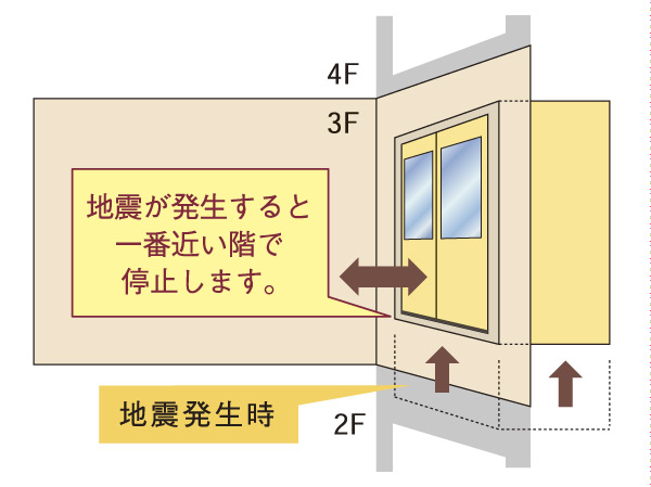 earthquake ・ Disaster-prevention measures.  [Elevator earthquake control system] Automatic stop at the nearest floor and to sense the P-wave of the initial fine movement. Prevent the damage is confined to the interior, Encourage a smooth evacuation. (Conceptual diagram)