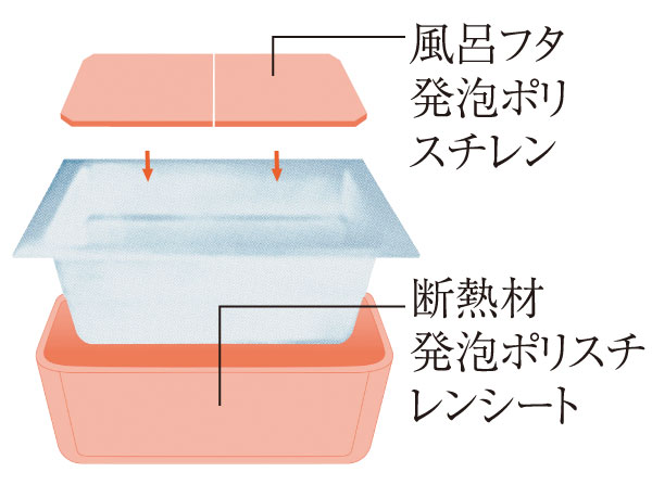 Bathing-wash room.  [Warm bath] It has adopted a warm bath to reduce the utility costs maintaining the temperature of the hot water for a long time. (Conceptual diagram)