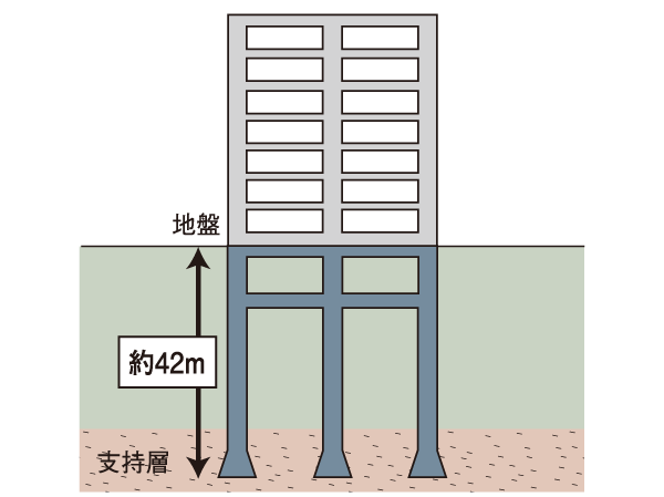 Building structure.  [Pile] Introduced 拡底 pile with a larger lower part of the area of ​​the pile (except for some). By implanting 拡底 pile in strong support layer in the vicinity of the basement about 42m it has been the foundation of the building. It is a strong structure to support the building load accurately. (Conceptual diagram)