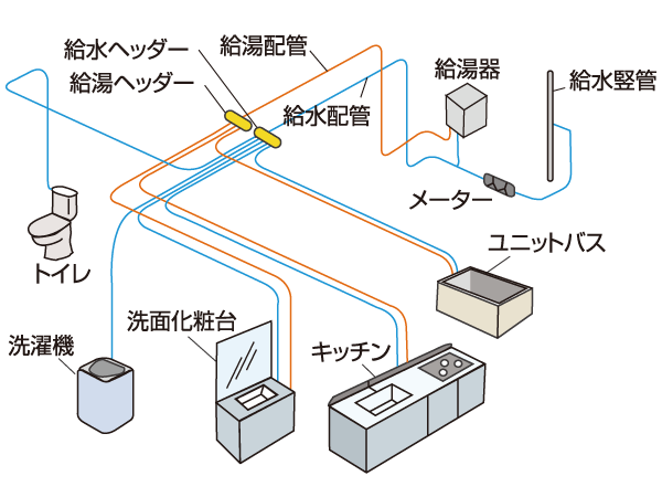 Building structure.  [Dwelling units in the water supply pipe, Adopted warmth header method] (Conceptual diagram)