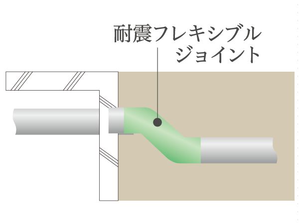 earthquake ・ Disaster-prevention measures.  [Seismic flexible joint] The water supply pipe that connects the buildings and external has adopted the joint to prevent the corresponding damage to sway. (Conceptual diagram)