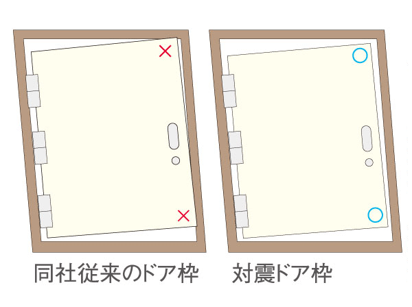 earthquake ・ Disaster-prevention measures.  [Tai Sin door frame] It is a structure to reduce the distortion of the frame of the door caused by the earthquake. (Conceptual diagram)