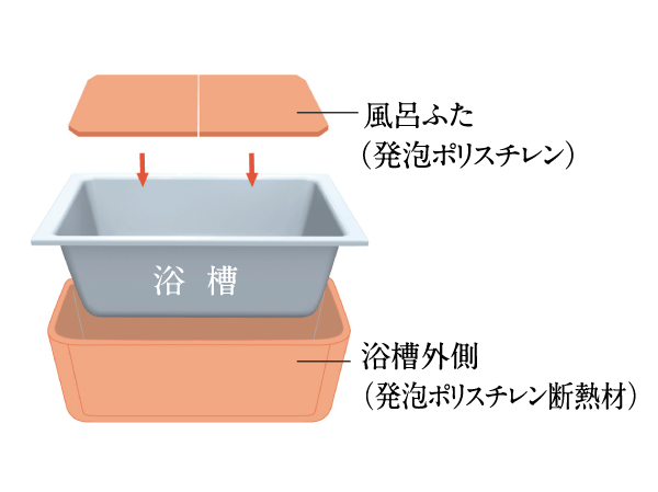 Bathing-wash room.  [Warm bath] High thermal insulation effect warm tub. Because the hot water is hard to cool down, Also lead to savings in utility costs. (Conceptual diagram)