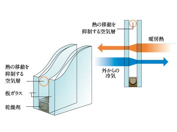 Other.  [Double-glazing] Double-glazing with high thermal insulation effect. In addition to the effect of suppressing the occurrence of condensation and mold, It enhances the cooling and heating effect. (Conceptual diagram)
