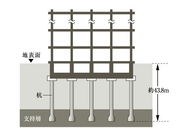 Building structure.  [Pile foundation construction method] Driving the pile into the support layer was stable from the ground surface to about 43.8m, Firmly supported the building. Also, And 拡底 pile widening the diameter of the distal end portion, It has extended stability. (Conceptual diagram)