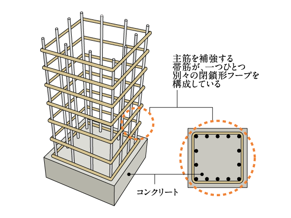 Building structure.  [Welding closed hoop muscle] Eliminating the seam, Adopted to achieve uniform strength welded closed Hoop. It increases the reinforcing effect as compared to the company's traditional band muscle, To improve the earthquake resistance of the pillars. (Conceptual diagram)