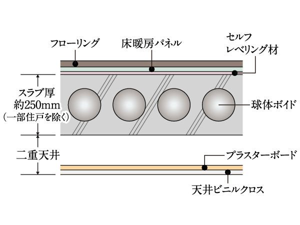 Building structure.  [Void Slabs] Because the entire slab plays the role of the beam, There is no small beams in the dwelling unit, Method to realize is refreshing space. Compared to the company's conventional construction methods, You can secure a wide living space. (Conceptual diagram)