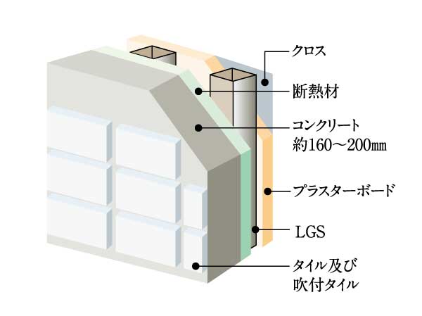 Building structure.  [outer wall] Wall thickness facing to the outside about the case of a building frame concrete 160mm ~ It has secured a 200mm. further, By spraying the foam insulation urethane, Improved thermal insulation. (Conceptual diagram)