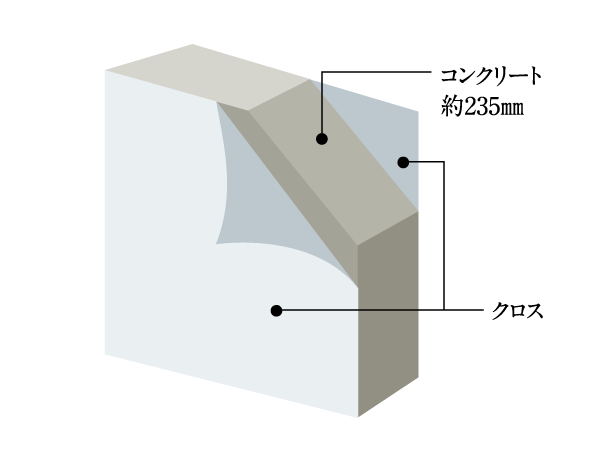 Building structure.  [Tosakaikabe] Consideration of the durability, Concrete thickness of Tosakaikabe is kept more than about 235mm. This has improved the sound insulation of the living sound of the Tonarito. (Conceptual diagram)
