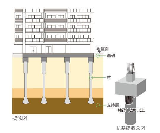 Building structure.  [Solid foundation structure] It is important to secure a strong foothold in the strong construction building in earthquake. Local has firm ground to about 43m deeper than the surface of the earth (N value of 50 or more). The firm ground has been with the support layer to support the building. Collapse even in a large earthquake on the order of intensity 6 upper, The extent not disintegrate implemented structural calculation with the goal, Shaft diameter in the sand gravel layer according to the earth drill method 1200 ~ Driving 12 piles of 1800mm in depth from the surface of about 43m, We have to support the firm ground. Stable underground structure has been implemented strongly to swing by the.