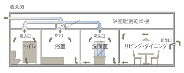 Other.  [24-hour ventilation system] All dwelling unit has adopted a 24-hour ventilation system. It is possible to put a fresh outside air even if you are still with all windows rolled up in the dwelling unit, You can keep the indoor environment always comfortable.