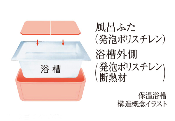Bathing-wash room.  [Warm bath] Even after 6 hours, About 2 ℃ lower only. It reduces the reheating times, You can save energy costs. (Conceptual diagram)