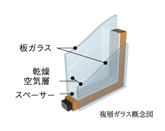 Other.  [Double-glazing] By the air layer between the glass to reduce the occurrence of condensation, And it exhibits a high thermal insulation effect.
