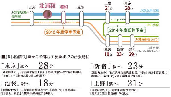 Surrounding environment. To Tokyo 28 minutes, To Shinjuku 23 minutes. In fiscal 2012 (planned) becomes as JR Shonan Shinjuku Line to stop to "Urawa" Station, Access of Fukutoshin direction will also be useful. Also, To 2014 (planned) is JR Takasaki Line ・ To direct operation Utsunomiya is to "Tokyo" station. Without transfer, Smoother movement come true. (Access view)