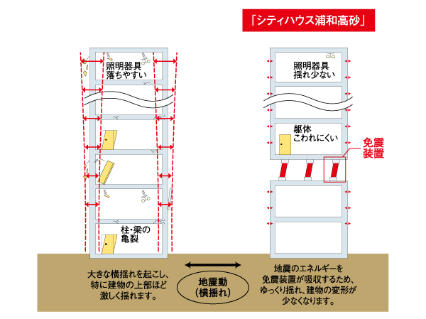 earthquake ・ Disaster-prevention measures.  [Reducing the seismic forces to the building to absorb seismic energy] In the "City House Takasago Urawa", Adopt an intermediate layer seismic isolation structure in which a base isolation layer between the second and third floors. Since the seismic isolation device using a laminated rubber and a damper to absorb the energy of the earthquake, Deformation of the building, Suppress the swing. The adoption of the seismic isolation structure, Difficult, such as the fall furniture even at the time of earthquake, Also it reduces risk of injuries.  ※ Conceptual diagram
