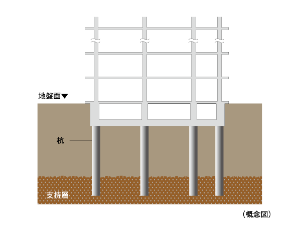 Building structure.  [17 pieces of pile the pouring (except for the store portion)] Ground: in-ground about 45m deeper, The N value of 50 or more of the firm ground we are supporting layer. Foundation pile: cast-in-place concrete pile [Kui径 (shaft diameter) of about 1600mm ~ About 2000mm] has devoted seventeen.  ※ The N-value: A number that indicates the ground hardness, etc.. 76cm to free fall the hammer of weight 63.5kg, To type 30cm steel pipe pipe called a sampler in the ground, Or hit many times from above, Thing that shows the number of times. And N-value 50, It indicates that it is a robust ground that must be hit 50 times in order to devote 30cm.