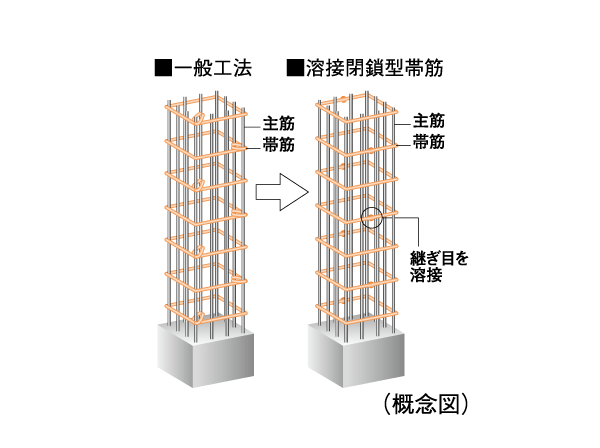 Building structure.  [Welding closed girdle muscular] The main pillar portion was welded to the connecting portion of the band muscle, Adopted a welding closed girdle muscular. By ensuring stable strength by factory welding, To suppress the conceive out of the main reinforcement at the time of earthquake, It enhances the binding force of the concrete.  ※ Except for some