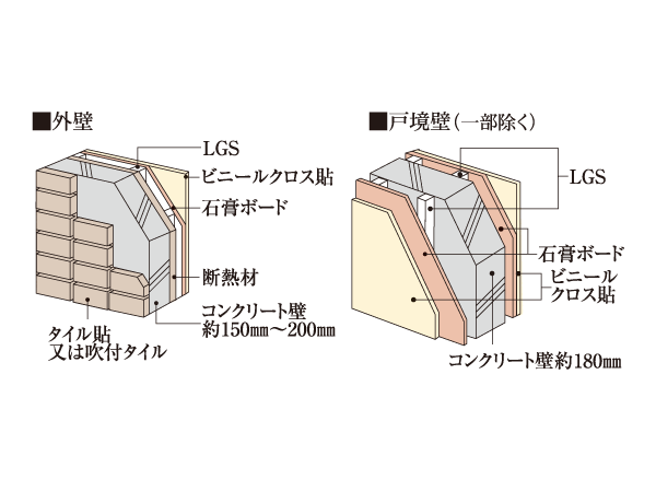 Building structure.  [outer wall ・ Tosakaikabe] The outer wall of the building is about 150mm ~ 200mm, Ensure sufficient concrete thickness and the wall about 180mm of Tosakai. Consideration of the external noise and life sound leakage, To achieve a comfortable living space. (Conceptual diagram)