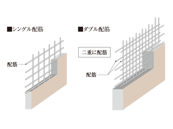 Building structure.  [Double reinforcement] The main wall ・ Adopt a double reinforcement which arranged the rebar to double in the concrete floor. To ensure high durability. (Except for some) (conceptual diagram)