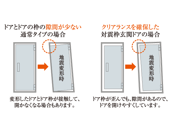 Building structure.  [Entrance door of TaiShinwaku] Corresponding to the distortion of the building by shaking the front door, Has adopted the Tai Sin door frame with consideration so that it can be opened and closed even when by any chance. (Conceptual diagram)