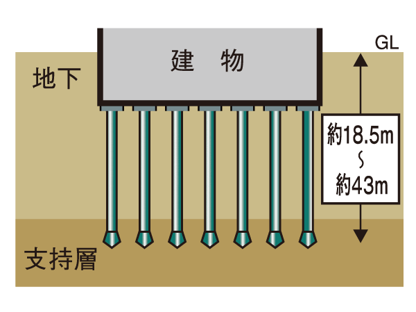 Building structure.  [Pile structure firmly support the building] Based on the ground survey, A depth of about 18.5m ~ About Kuicho to 43.0m deeper 19.5m ~ The cast-in-place this concrete pile 23 of 44.4m have been pouring. (Conceptual diagram)