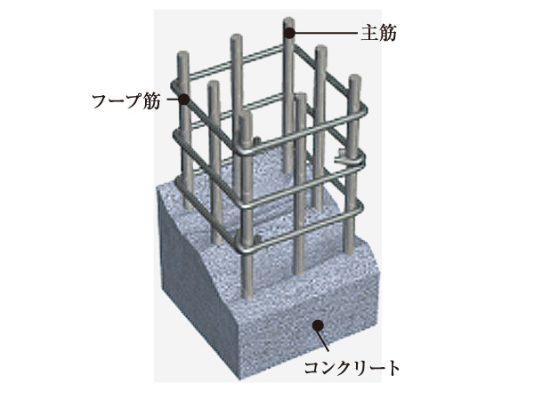 Building structure.  [Earthquake-proof ・ Obi muscle in consideration for durability] Obi muscle of internal concrete columns (Hoops) is, It adopted a band muscle which has been subjected to bending of the claw portion. Is a shape to suppress the event of the hoop of the claw is coming off even when cracks. (Conceptual diagram)