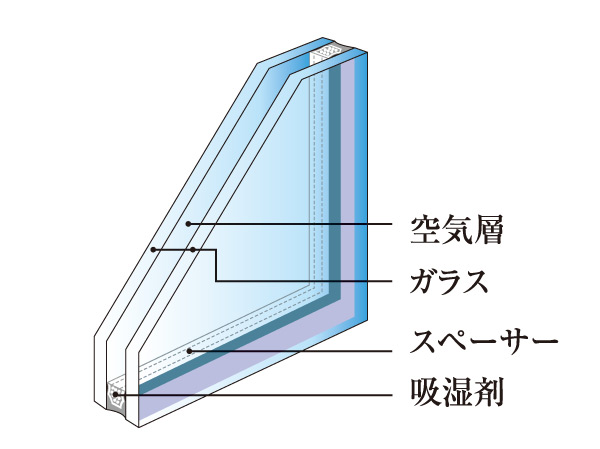 Other.  [Double-glazing] Employing a multi-layer glass which is provided an air layer between two glass. Excellent thermal insulation, To reduce the fluctuation of room temperature, It has the effect of preventing the condensation, It is also effective in saving energy costs. (Conceptual diagram)