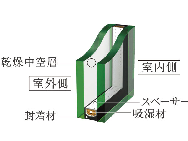 Other.  [Double-glazing] It brought the excellent heat insulation effect, Dew condensation is unlikely to double-glazing.  ※ Except for the double sash part. (Conceptual diagram)