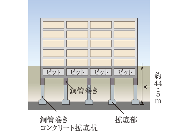 Building structure.  [Good ground and a solid foundation structure] In advance to conduct an in-depth ground survey and structural calculation at construction site, By supporting the building in steel pipe winding concrete 拡底 pile to reach the N value more than 60 of the rigid support layer, It has extended earthquake resistance.  ※ Actual scale, position, It is different from the shape.  ※ N value is, A numeric value that indicates the firmness of the ground, Is the number of shots required to type 30cm steel pipe pipe called a sampler in the ground. If the same soil as a general rule about N value is larger, It will be that hard ground.