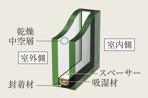 Double-glazing. Thermal insulation effect is also adopted the sash of double-glazing can be expected (conceptual diagram)