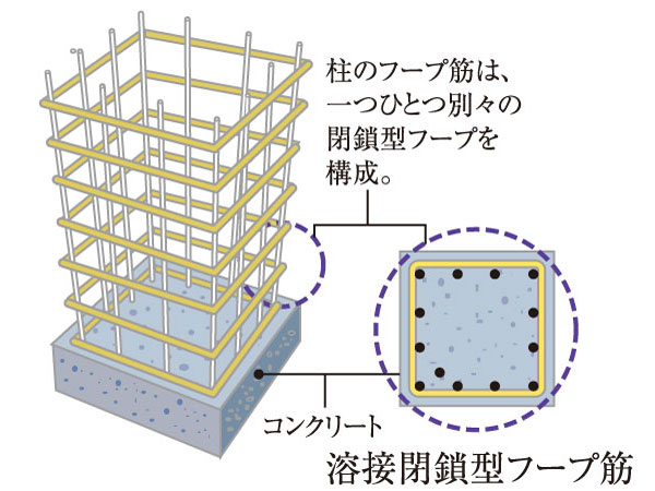 Building structure.  [Welding closed hoop muscle] Adopt a reinforcing effect is high welding closed hoop muscle. Improve the earthquake resistance of the pillars, Firmly support the safety of the building. (Conceptual diagram)