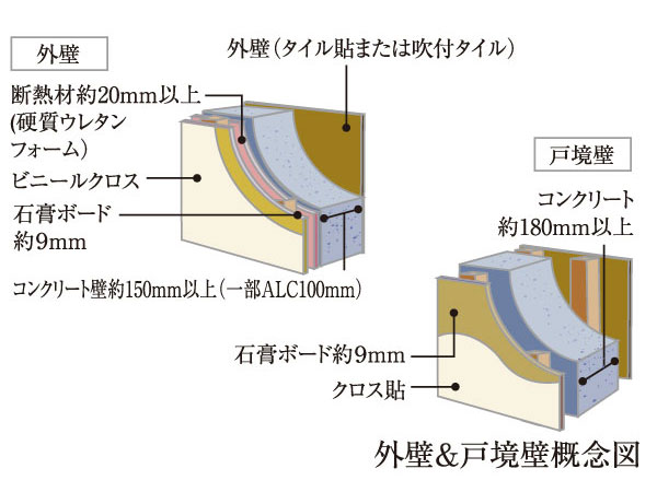 Building structure.  [Outer wall & Tosakaikabe] Ensure the outer wall is concrete thickness of about 150mm or more (some ALC about 100mm). Also, TosakaikabeAtsu between dwelling units is about 180mm ~ And about 200mm, We consider the sound insulation and thermal insulation properties.  ※ Except for some