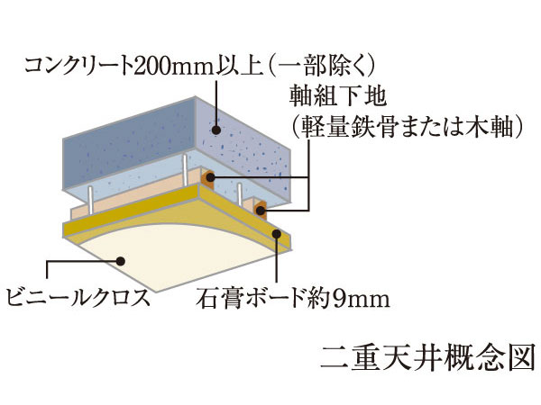 Building structure.  [ceiling ・ Floor structure] By a double ceiling, Piping at the time of renovation ・ It has extended the degree of freedom of the wiring. Also, The floor has adopted a flooring with excellent sound insulation.