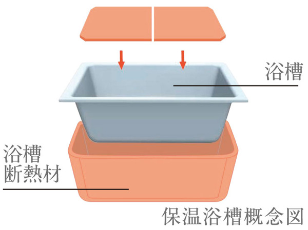 Bathing-wash room.  [Warm bath] Standard equipped with a "warm bath" of high thermal effect thermal insulation structure. Since only it does not fall twice after six hours, It is a good tub of thermal efficiency. (Conceptual diagram)