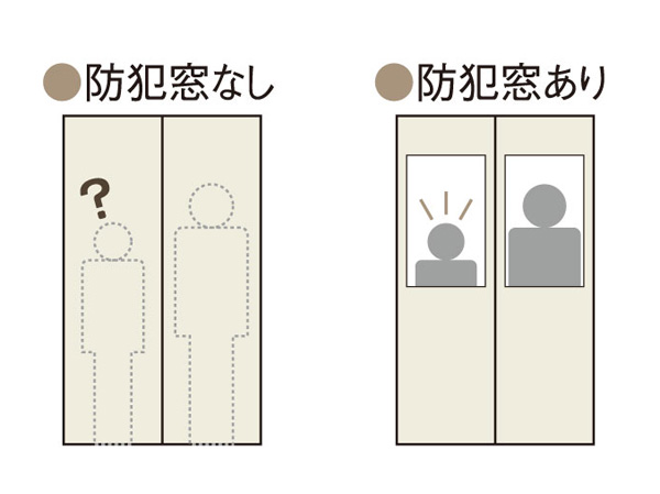 Security.  [Elevator with security windows and surveillance cameras] Eyes of residents, It has extended crime prevention in the monitoring by surveillance camera.  ※ Surveillance cameras do not have a full-time monitoring with those for the purpose of recording. (Conceptual diagram)