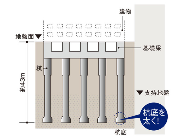 Building structure.  [Pile foundation] As a basis to support the building, Cast-in-place concrete pile (the earth drill 拡頭 拡底 method) we are dedicated to the support layer. (Conceptual diagram)