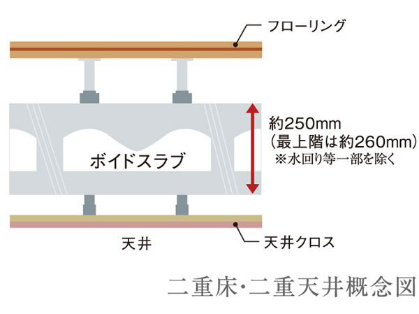 Building structure.  [Double floor ・ Double ceiling] Double floor ・ Adopt a double ceiling. Piping ・ Reduce the implantation of the concrete slab of wiring, Also supports the improvement of the maintenance and renovation. A specification that were considered to be in the future. (Conceptual diagram)