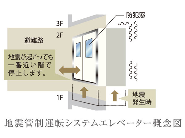 Building structure.  [Seismic corresponding Elevator] If you sense a certain level of intensity in the elevator operation, Introducing the earthquake control operation system for an emergency stop to the nearest floor immediately. Worry automatic landing equipment is to be confined because it operates will be reduced even if the power outage. (Conceptual diagram)