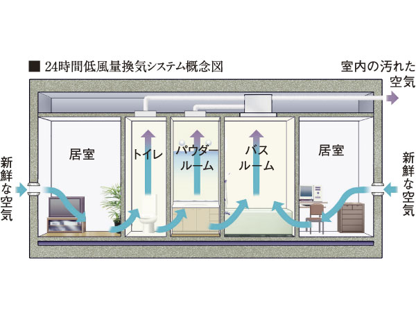Other.  [Create a healthy air environment, 24 hours low air flow ventilation system] Is able indoor ventilation without opening and closing of the window, 24 hours low air flow ventilation system. In particular tend confined moisture, Powder Room ・ toilet ・ Since the air of the bathroom also is discharged to the 24-hour outdoor, Generation and mold condensation ・ It reduces the breeding of mites.