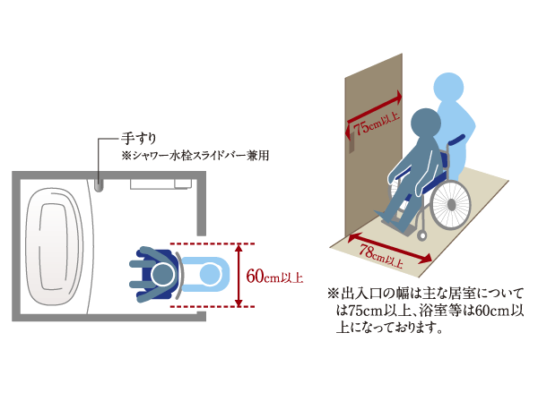 Other.  [Friendly assistance for space] Passable in assistance for wheelchair has secured the width of the corridor width and the doorway. Also, It has established a handrail in the bathroom. (Conceptual diagram)