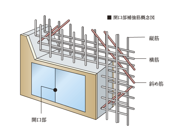 Building structure.  [Opening reinforcement] The wall around the opening, Ya external force applied to the case of an earthquake, Such as the force that concrete is generated when the contraction is likely to gather in the dry, Structure on the cracks have become more likely to occur. In that part, By the addition of vertical stripes and horizontal stripes add a reinforcement of the diagonal, With the aim of reinforcing effect against cracking.  ※ Pillar ・ Excluding the opening in the immediate vicinity of the beam (conceptual diagram)