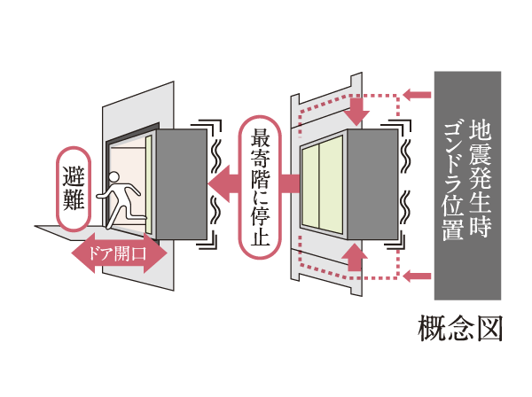 earthquake ・ Disaster-prevention measures.  [Elevator with earthquake control function] If you feel a certain level of shaking, It has adopted a seismic control driving device to stop the nearest floor.